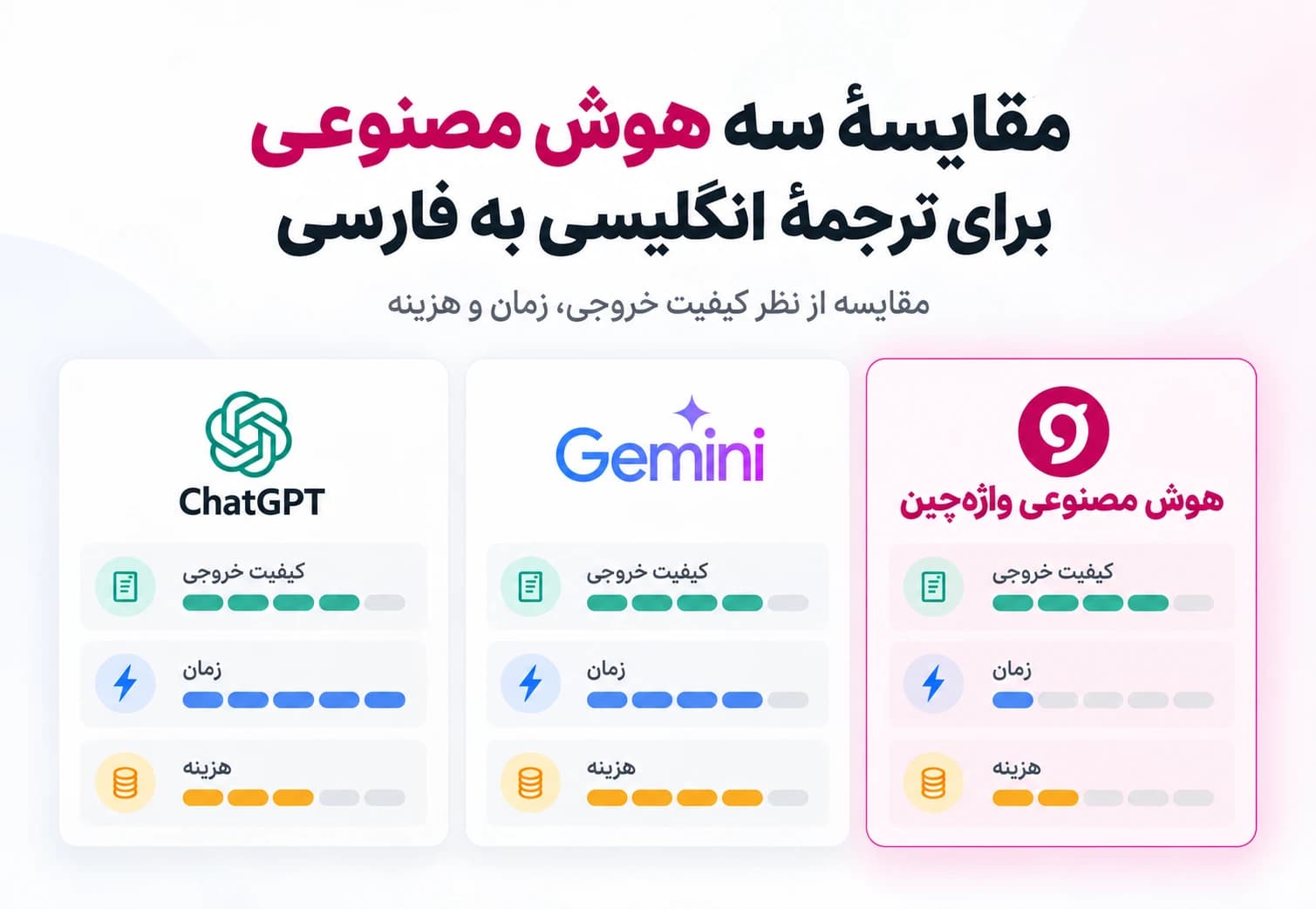 اینفوگرافیک مقایسهٔ ChatGPT، Gemini و هوش مصنوعی واژه‌چین برای ترجمهٔ انگلیسی به فارسی با سه معیار کیفیت خروجی، زمان و هزینه